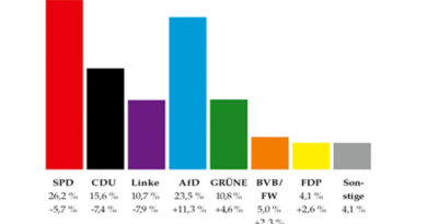 Es waren zwei mit Spannung erwartete Wahlen, auf die die ganze Bundesrepublik geblickt hat: Die Landtagswahlen in Brandenburg und Sachsen am gestrigen 01. September – genau 80 Jahre nach Beginn des 2. Weltkriegs. Wahlsieger in Brandenburg ist die SPD geworden