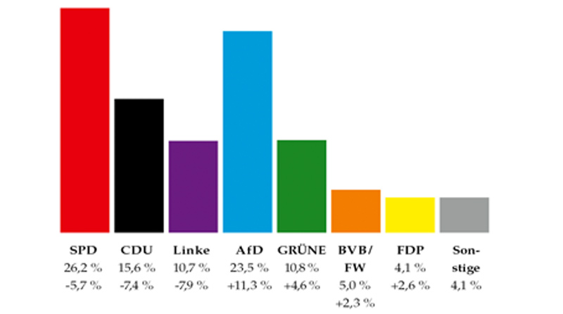 Es waren zwei mit Spannung erwartete Wahlen, auf die die ganze Bundesrepublik geblickt hat: Die Landtagswahlen in Brandenburg und Sachsen am gestrigen 01. September – genau 80 Jahre nach Beginn des 2. Weltkriegs. Wahlsieger in Brandenburg ist die SPD geworden